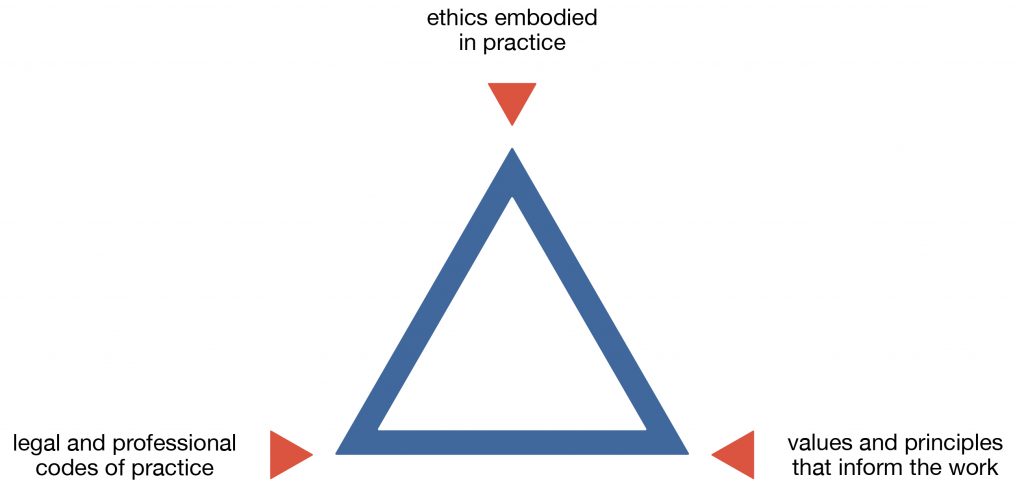 Illustration of a triangle: ethics embodied in practice; values & principles that inform the work; legal and professional codes of conduct